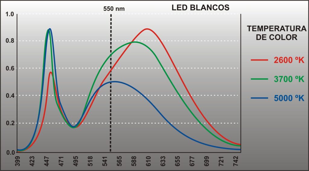 ESPECTRO LEDS BLANCOS